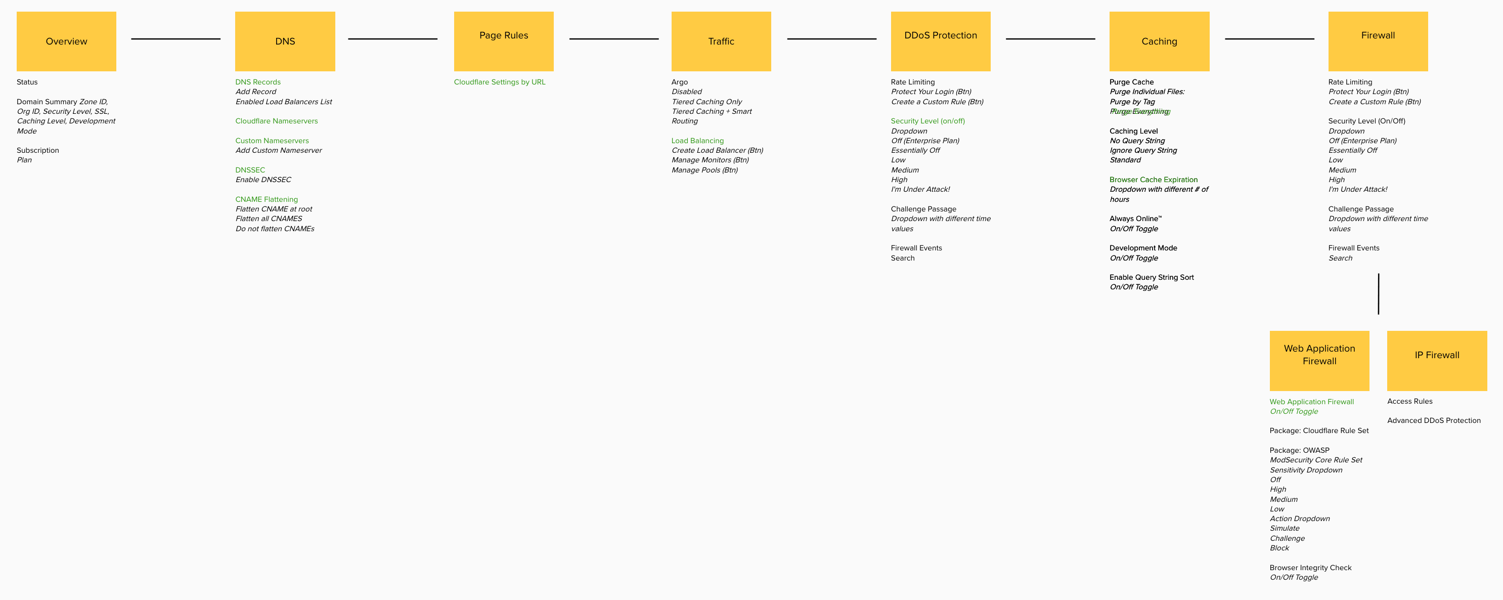 A small sitemap of the target services.